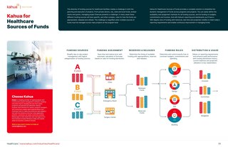 Infographic titled “Kahua for Healthcare Sources of Funds” with diagrams showing funding sources, assignment, and usage for healthcare, plus a hospital image and text about choosing Kahua.