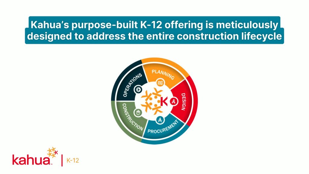 A circular graphic showing the K-12 construction lifecycle: Planning, Design, Procurement, Construction, and Operations. Above, text reads: Kahua’s purpose-built K-12 offering addresses the entire construction lifecycle.