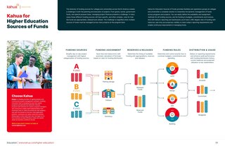 Three students stand together on the left. The rest of the image features colorful charts and diagrams illustrating funding sources, assignment, release, and usage for higher education. Text and graphics explain the Kahua platform.
