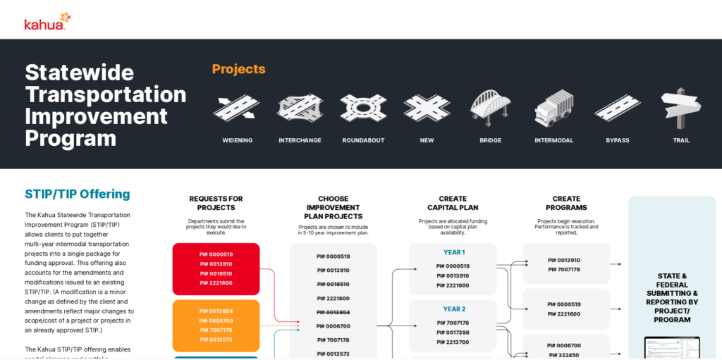 Kahua Statewide Transportation Improvement Program infographic illustrating project types, development workflows, and submission processes.