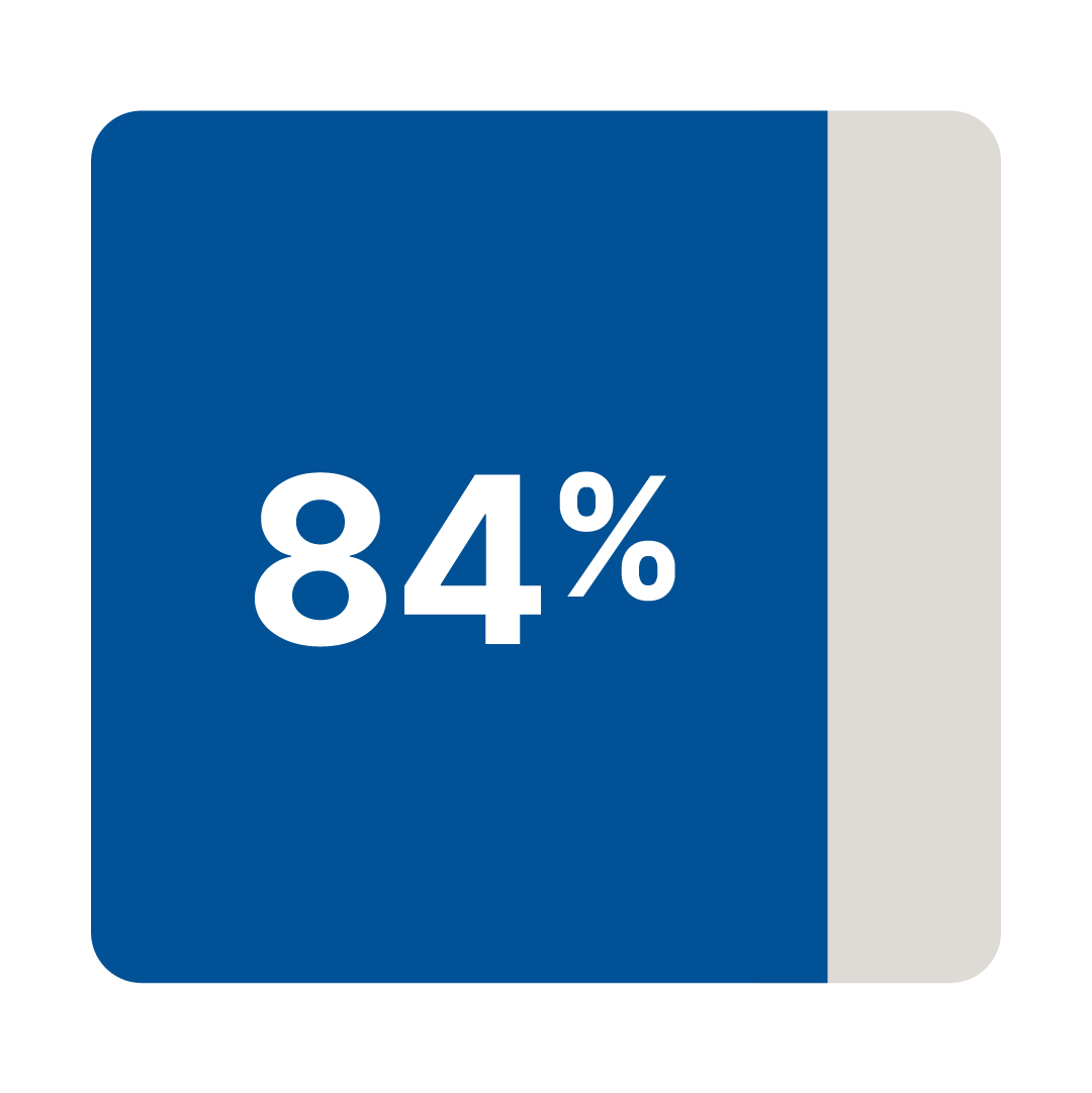 A blue square with rounded corners shows 84% in large white numbers at the center. The right edge has a vertical light gray strip.