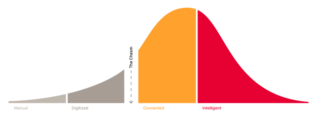 A bell curve shows phases: Manual, Digitized (gray); Connected (orange); and Intelligent (red). The Chasm separates Digitized from Connected, highlighting a key transition point.