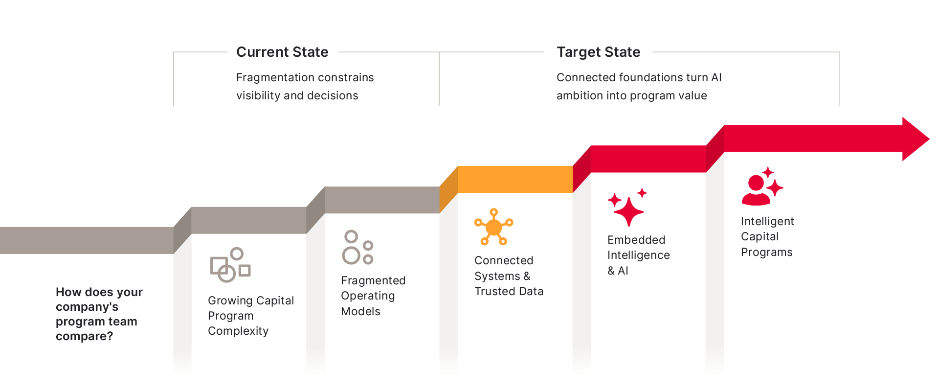 A step chart shows progression from program complexity and fragmented models to connected systems, embedded AI, and intelligent programs, illustrating a shift from decision constraints to value creation.