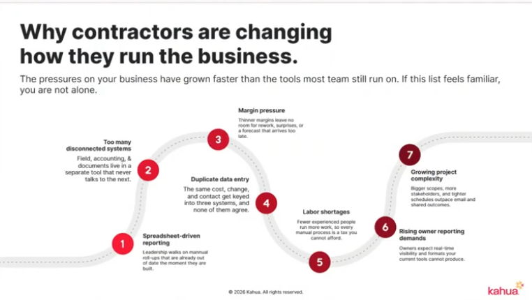 Infographic titled Why contractors are changing how they run the business, showing a winding path with seven numbered steps that outline common industry challenges such as disconnected systems, data entry, labor shortages, and project complexity.