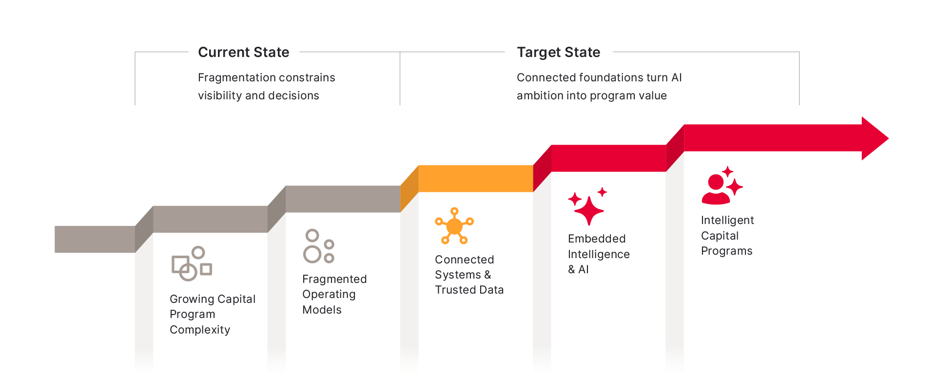 A chart showing progression from Current State (fragmentation) to Target State (connected foundations) along an upward arrow, passing through stages of Growing Capital Program Complexity, Fragmented Operating Models, Connected Systems, AI, and Programs.